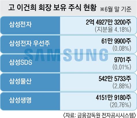 10조 상속세·경영권 방어 첩첩산중 네이트 뉴스