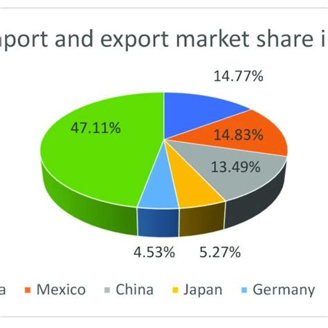 Percentage of U.S. import and export market share in 2019. | Download Scientific Diagram