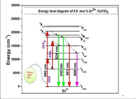 Energy Level Diagram Of Er 3 Catio3 Download Scientific Diagram