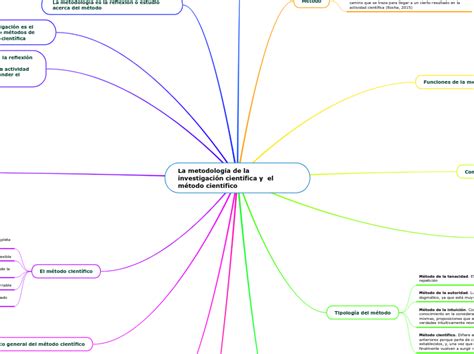 La metodología de la investigación científ Mind Map