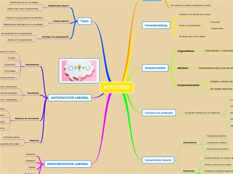 Actitudes Mind Map