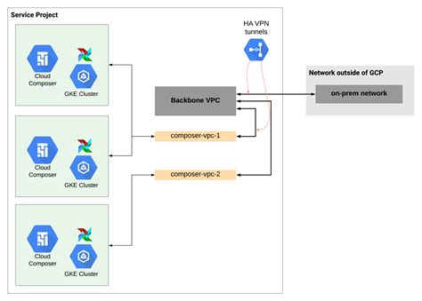 Configure Large Scale Networks For Cloud Composer Environments Google