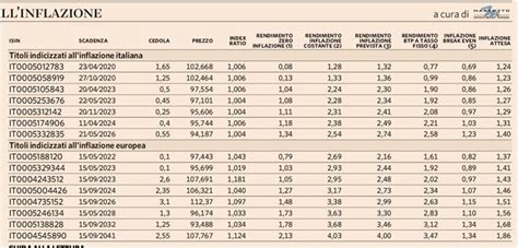 Btp Italia Btpi O Btp Quali Scegliere Come Investire I Risparmi