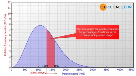 Maxwell–Boltzmann distribution | tec-science 