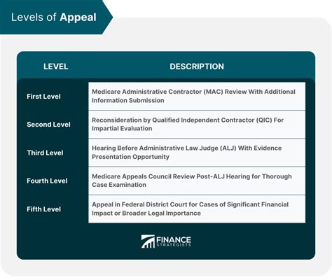 Medicare Appeal What It Is How It Works Pros And Cons