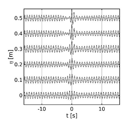 NLS TIME SERIES OF THE SURFACE ELEVA TION FROM THE WAVE MAKER AT THE