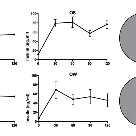 Left Panel Mean±sem Glucose And Insulin Levels After Oral Glucose Load