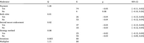 Summary Of The Moderator Effects On Sex Differences In Trustworthiness