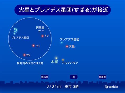 火星とプレアデス星団が最接近 夏休み最初の天体ショー 楽しめる所は（tenki Jp） Yahoo ニュース