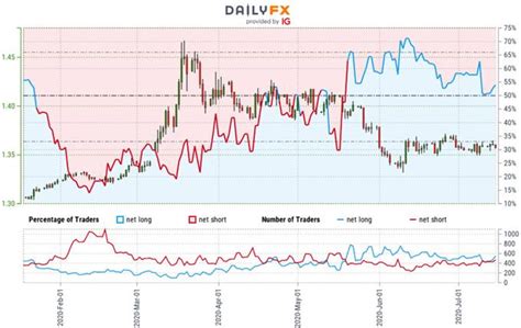 Canadian Dollar Price Outlook USD CAD Returns To Range Support