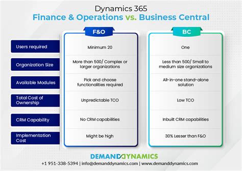 Whats The Difference Microsoft Dynamics 365 Business Central Vs Finance