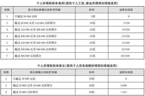 我叫个人所得税，2021年起，这是我最新的扣缴、计算和申报方法！超额累进税率