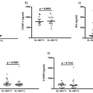 IL 1RN Genotypes And Serum Concentrations Of MMP 9 A TIMP 1 B HA