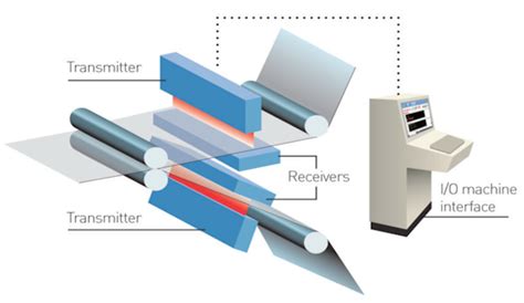 Pinhole Detection In Aluminium Copper Steel Foil Arck Sensor