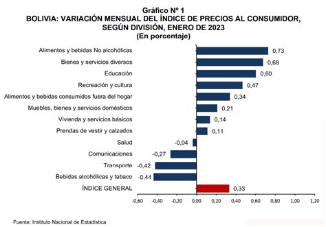 Índice de Precios al Consumidor registra incremento de 0 33 en enero