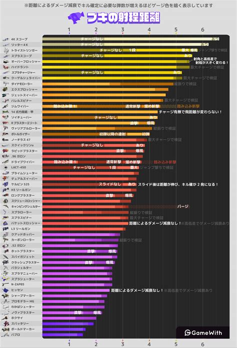 スプラ3武器ブキの射程性能比較一覧スプラトゥーン3 ゲームウィズ