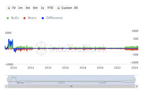 How Bitcoin Grabbed B Of B Weekly Crypto Inflows Ambcrypto