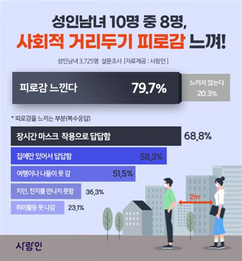 성인 10명 중 8명 사회적 거리두기 피로감 느낀다 이투데이