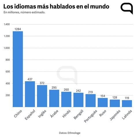 racionalan dizalica Oprašiti las 3 lenguas mas habladas del mundo pita