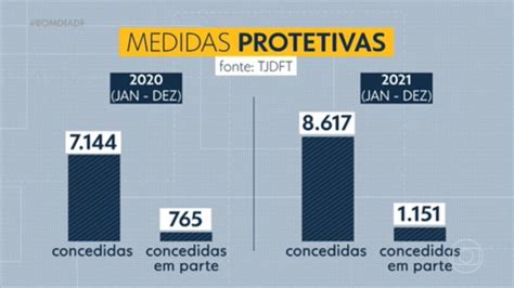 Vídeo Pedidos de medidas protetivas aumentam no DF Bom Dia DF G1