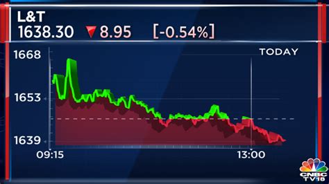 Cnbc Tv On Twitter Cnbctv Market L T Extends Losses Stock