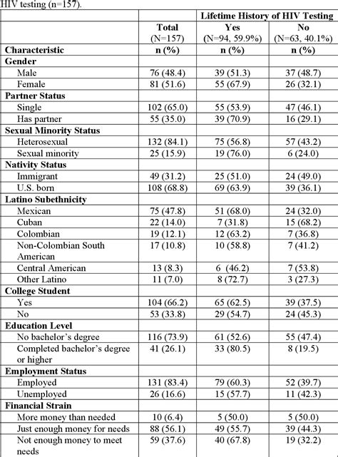 Table 1 From Factors Associated With Hiv Testing Behaviors Among Latino Emerging Adults