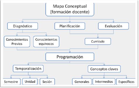 Mapa Conceptual Jerárquico ¡guía Paso A Paso