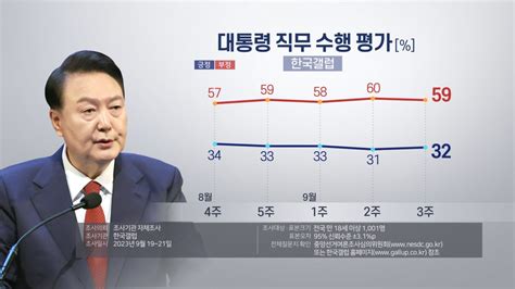 尹大統領の支持率32％ 1ポイント上昇（9月22日） 聯合ニュース