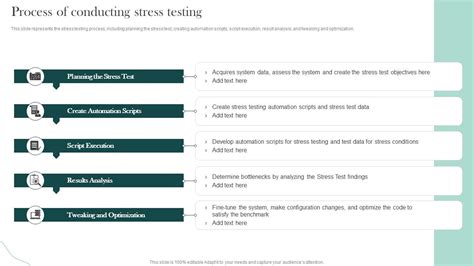 Process Of Conducting Stress Testing Compliance Testing Ppt Show