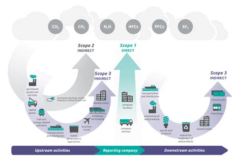 Scopes For Tracking Carbon Emissions The Dragon Group