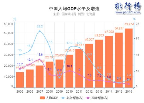 Matlab如何根据历年gdp找增长规律中国历年gdp数据图解 中国历年gdp增长率及人均gdp1978年 2016年 Csdn博客