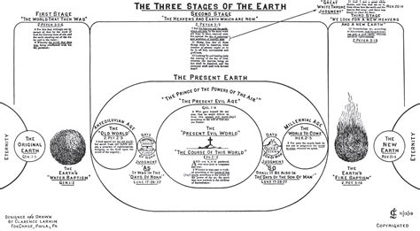 The Three Stages Of The Earth Illustration By Clarence Larkin