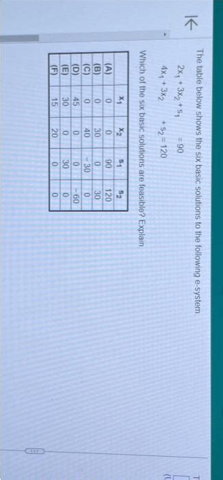 Solved The Table Below Shows The Six Basic Solutions To The