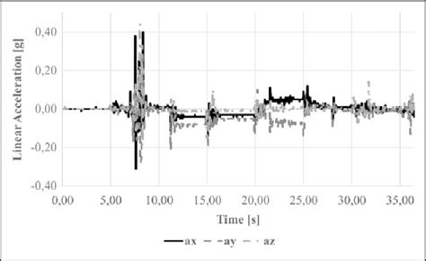 Acquired Linear Acceleration During An Indoor Test Of The Walking