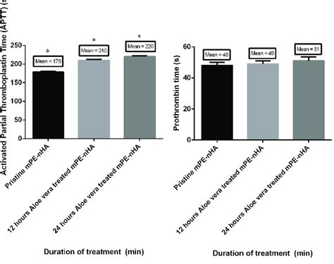 Comparison Of Prothrombin Time Pt Activated Partial Thromboplastin