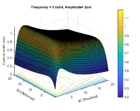 Variation Of Capture Width Ratio Over Pto Damping Coefficients For The