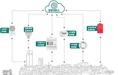 城中村智慧消防解决方案 安消云