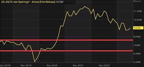 Jolts Job Openings For December M Vs M Estimate Forexlive