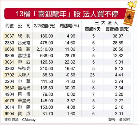 兔年封關站穩萬八、全年漲3164點！股民平均賺86萬大聯大、緯穎13檔法人連買股年後比拚 今周刊