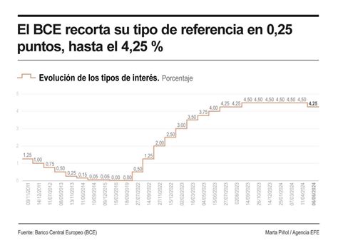 El Bce Cumple Con El Gui N Y Baja Los Tipos De Inter S En Puntos