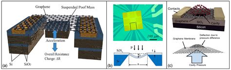 Graphene In Strain Sensing Applications Encyclopedia Mdpi