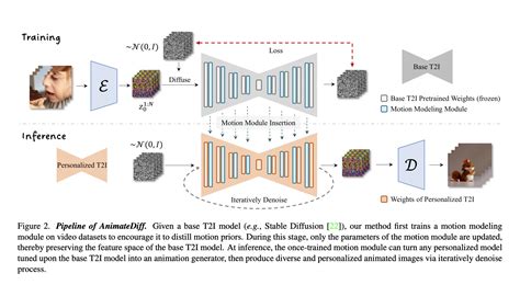 Meet AnimateDiff An Effective AI Framework For Extending Personalized