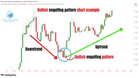 powerful bullish engulfing pattern chart examples real setups pro