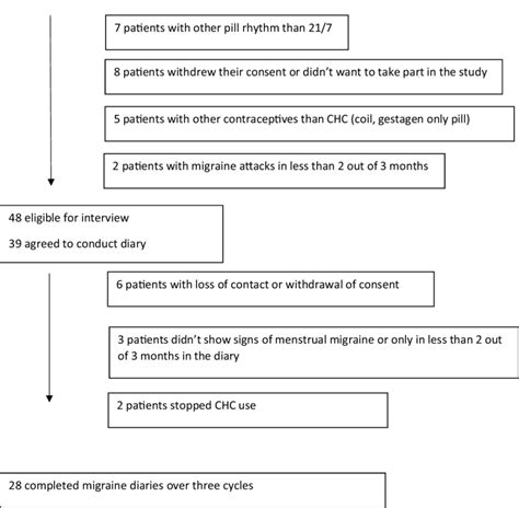 Flowchart Inclusion And Exclusion Process Paaents Screened For