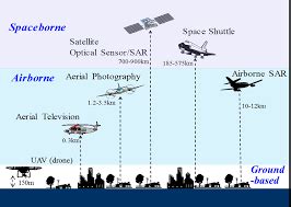 Platforms in Remote Sensing