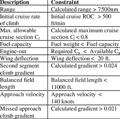 Optimization constraints | Download Table