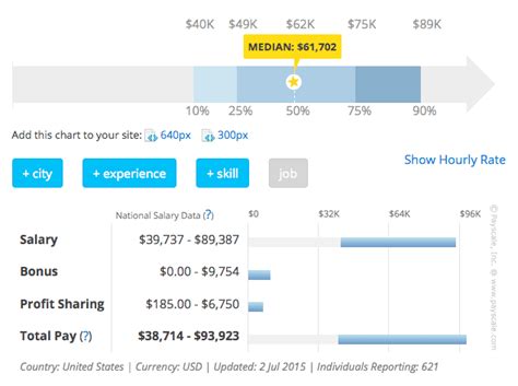 Ui Designer: Ui Designer Salary