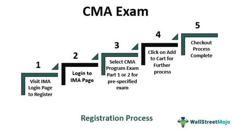 CMA Exam Dates And Registration Process Guide