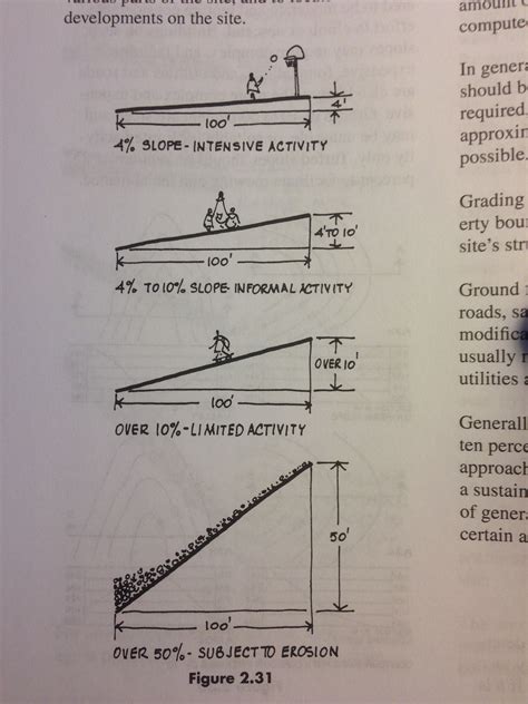 Possible Activities Depending On Slope Architecture Presentation