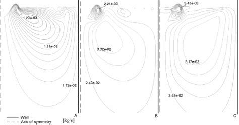 Contours of streamfunction standard k ε model sKE Fig A B and C